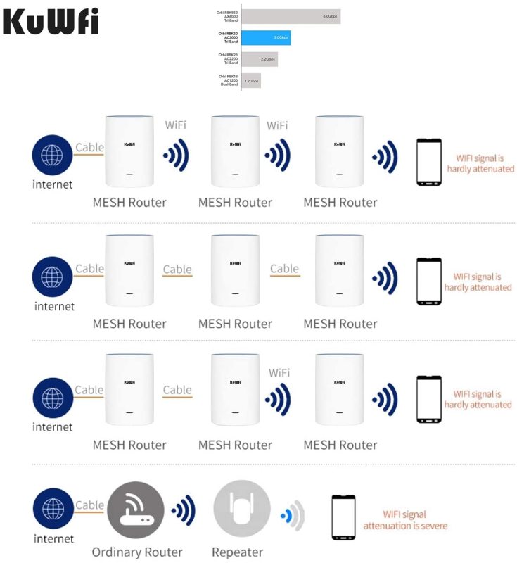 KuWFi 3-Pack Tri-Band Whole Home Mesh WiFi System with AC2200 Speed Gigabit Mesh WiFi 5 Router & Extender Replacement Covers up to 6500 sq.ft Tri-Band