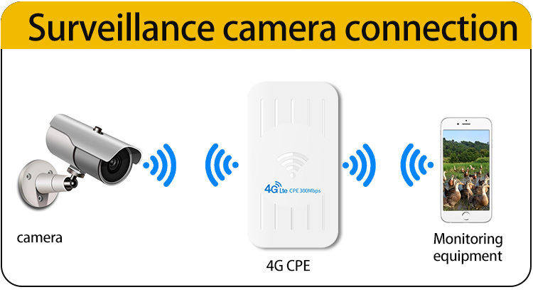 4G CPE Outdoor  Router FDD/TDD 3G/4G Wifi Sim Card 300Mbps Wireless Wifi Repeater With 24V POE Adapter Up to 32 Users