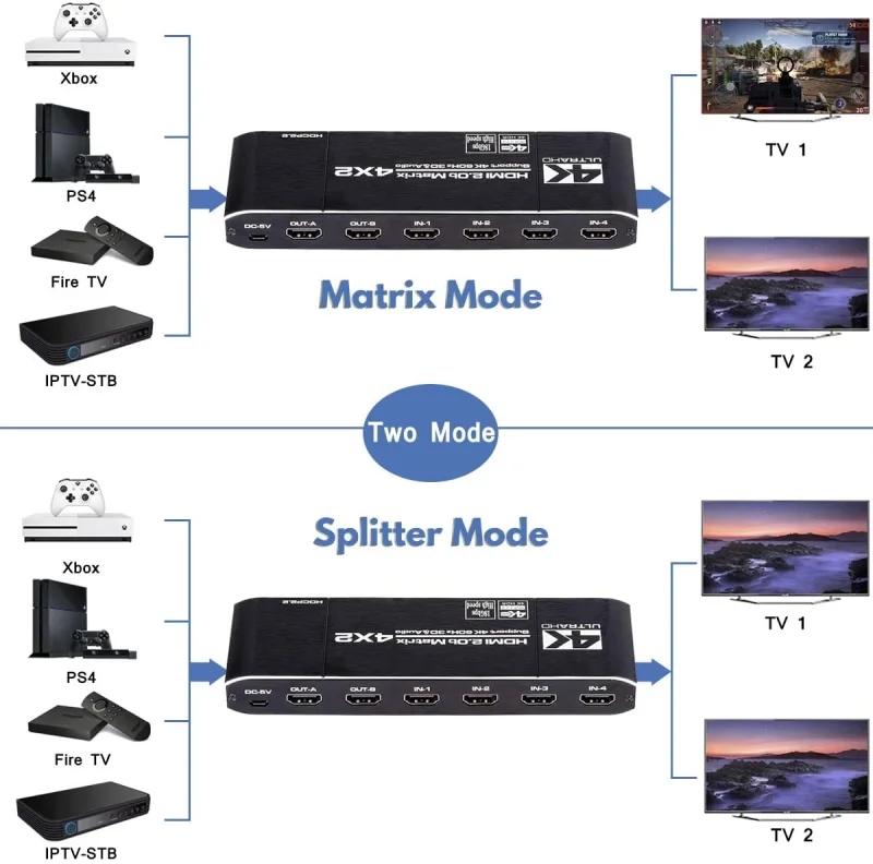 HDMI Matrix 4x2, 4K HDMI Matrix Switch 4 in 2 Out Switcher Splitter Box with EDID Extractor and IR Remote Control, Support Ultra 4K HDR,4Kx2K@60Hz, 3D