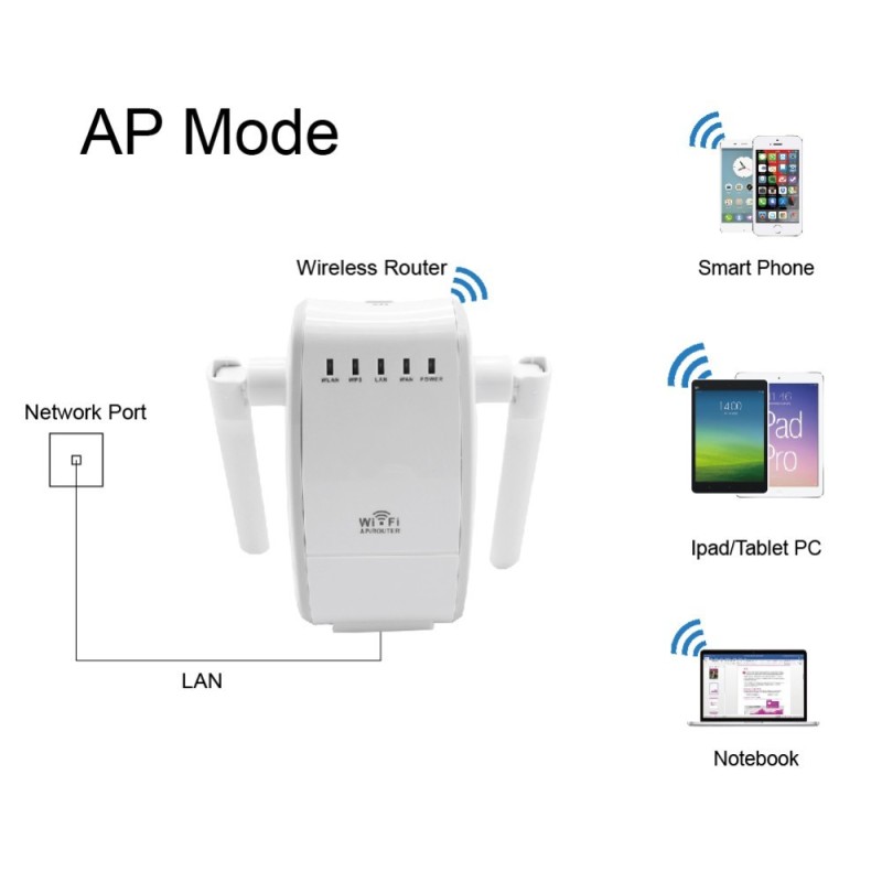 300Mbps Mini Wireless Wifi Signal Booster Repeater with 2 RJ45 Port Dual Antenna With AP Repeater Router Client Bridge Modes