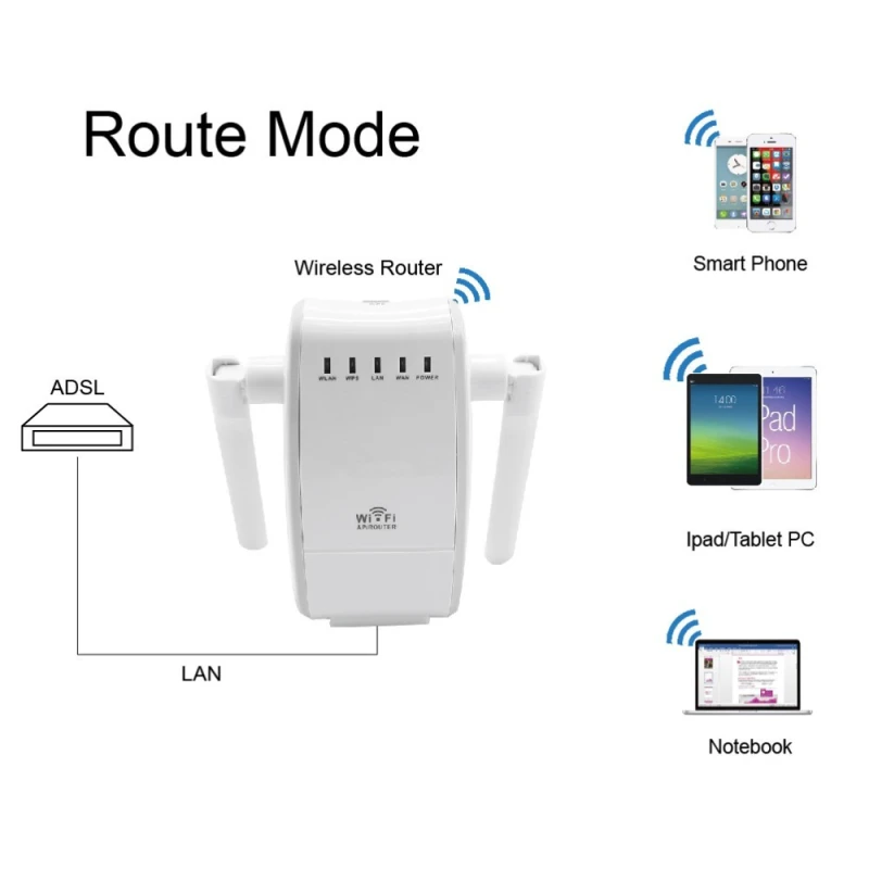 300Mbps Mini Wireless Wifi Signal Booster Repeater with 2 RJ45 Port Dual Antenna With AP Repeater Router Client Bridge Modes