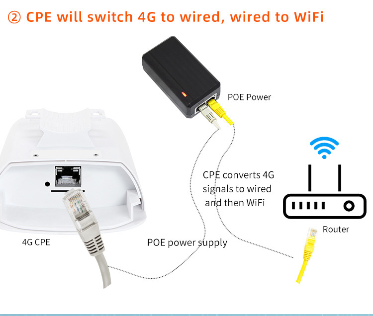 KuWFi Outdoor 4G CPE Router FDD/TDD 3G/4G Wifi Sim Card 300Mbps Wireless Wifi Repeater With 24V POE Adapter Up to 32 Users