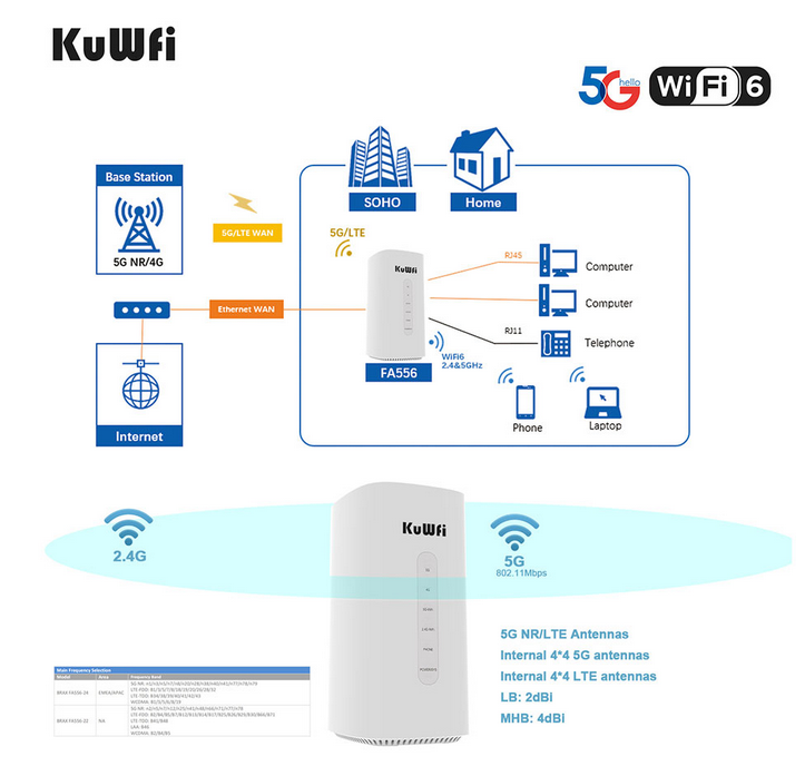 Unlocked KuWFi 5G CPE Router 5G& LTE-A Coverage 802.11ax 2.5Gbps High Rate Gigabit Wi-Fi 6 Worldwide AX3600 4G WiFi Router