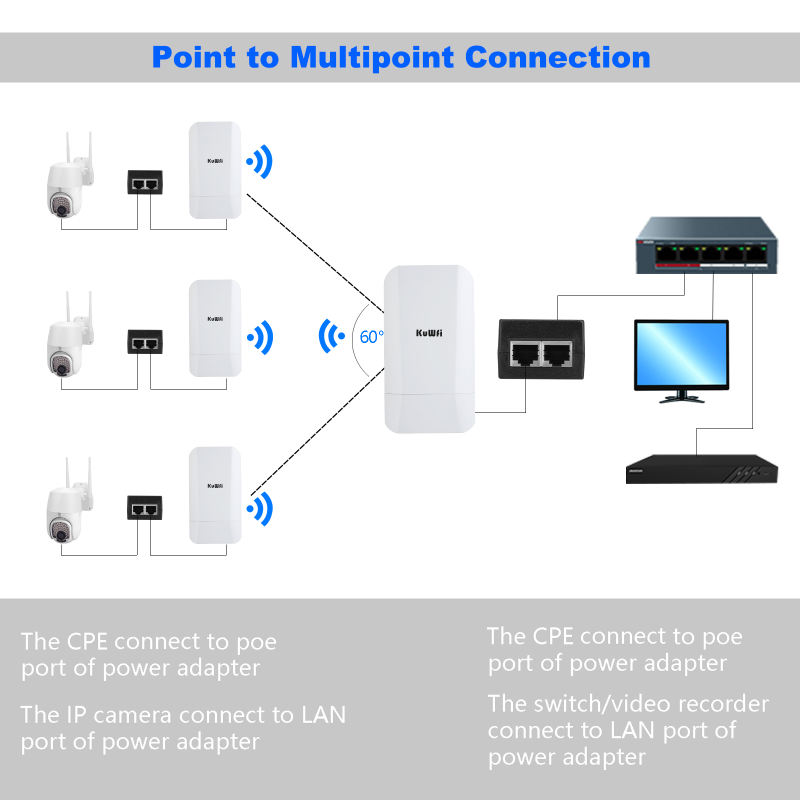 KuWFi 300Mbps outdoor wireless bridge long-distance point-to-point WiFi extender, WiFi transmitter 14DBi high gain access point, Wi-Fi bridge, easy se