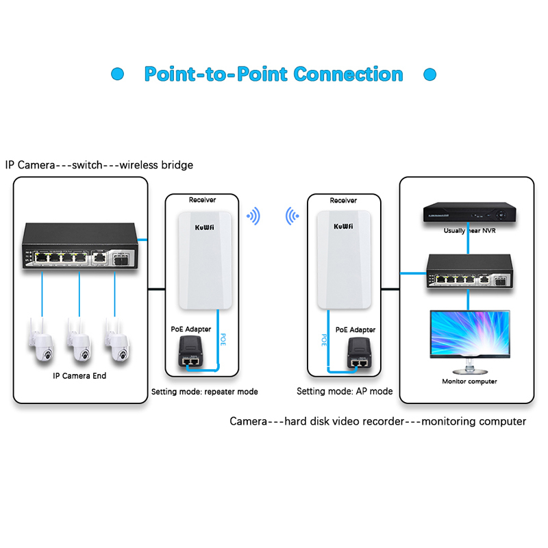 kuwfi outdoor wifi wireless router bridge 2.4g ap 1km long range 300mbps wireless cpe router with 1*10/00m lan port 2pcs