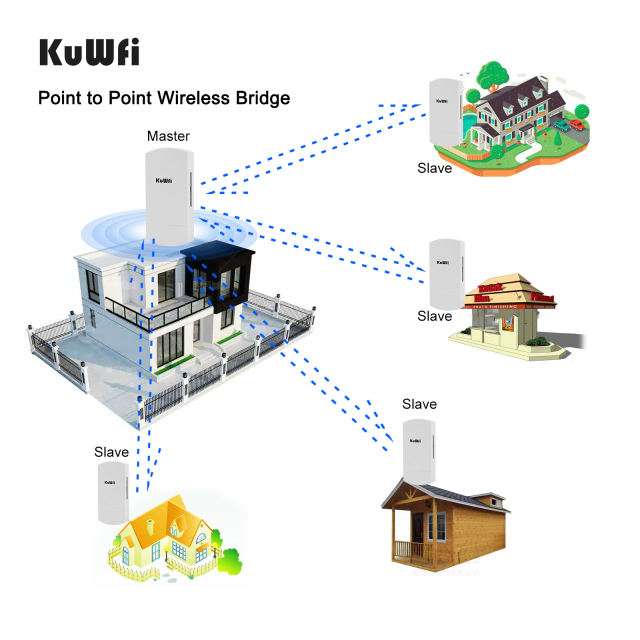KuWFi 5.8G 300Mbps Wireless Outdoor Bridge CPE PTP 3KM Long Range with3*10/100Mbps RJ45 LAN Port 12dBi High Gain Antenna 48V PoE