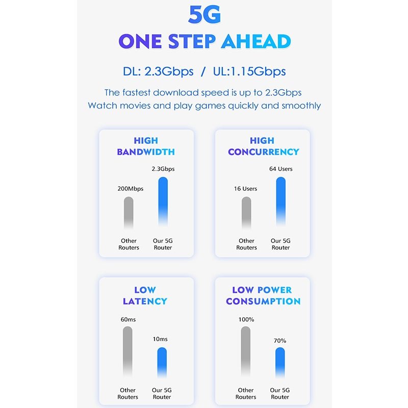 KuWFi  5G NR CPE Router 4G LTE Router Wireless Modem WiFi Hotspot Gigabit Ethernet Port Dual Band Global 5G Sim Card Wifi Router