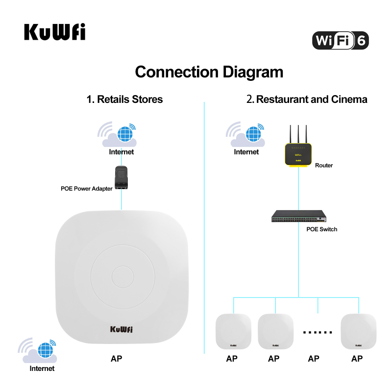 KuWFi 1800Mbps WiFi 6 Wireless Ceiling AP Dual Band 2.4G&5.8G 11AX WiFi Range Extender Router Access Point Gigabit LAN 48V POE