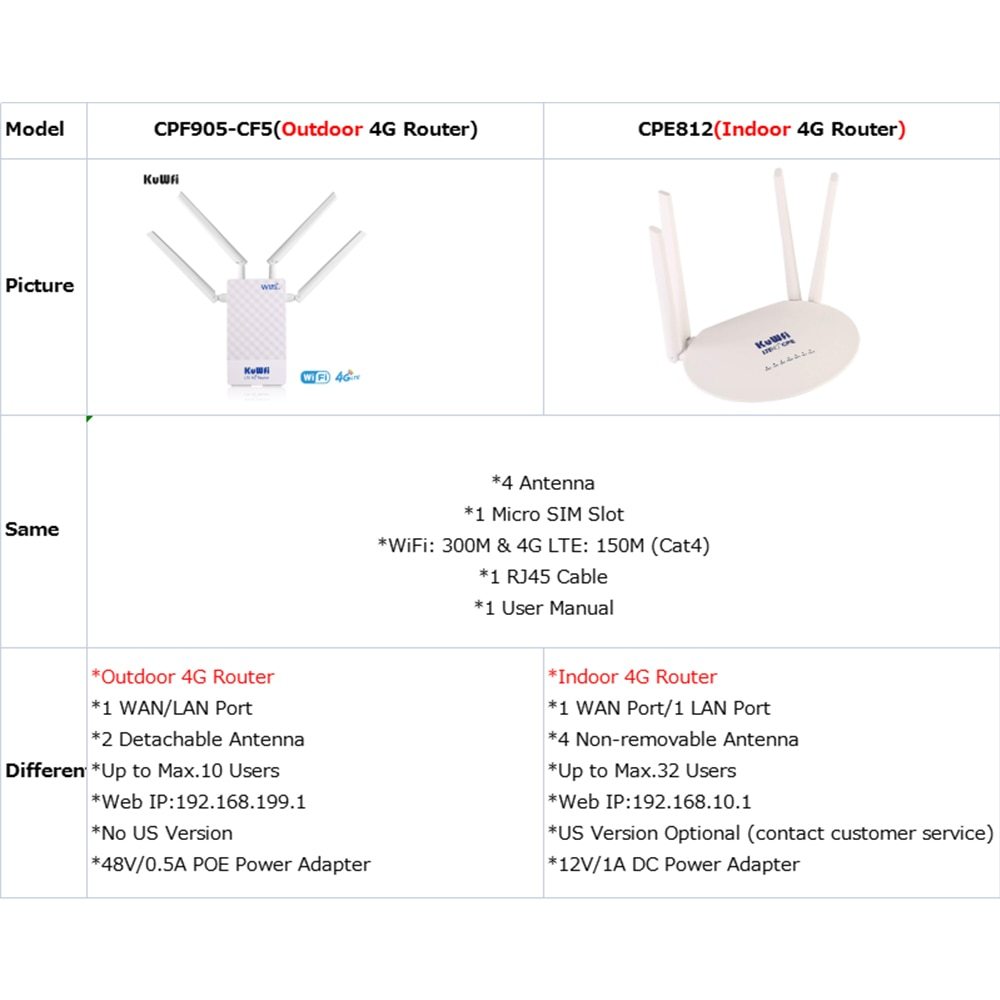 KuWFi 4G Outdoor Router 4G LTE SIM Card WiFi Router Waterproof Support Port Mapping DMZ Setting For 48V POE Switch POE Camera
