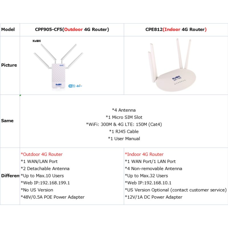 KuWFi 4G Outdoor Router 4G LTE SIM Card WiFi Router Waterproof Support Port Mapping DMZ Setting For 48V POE Switch POE Camera