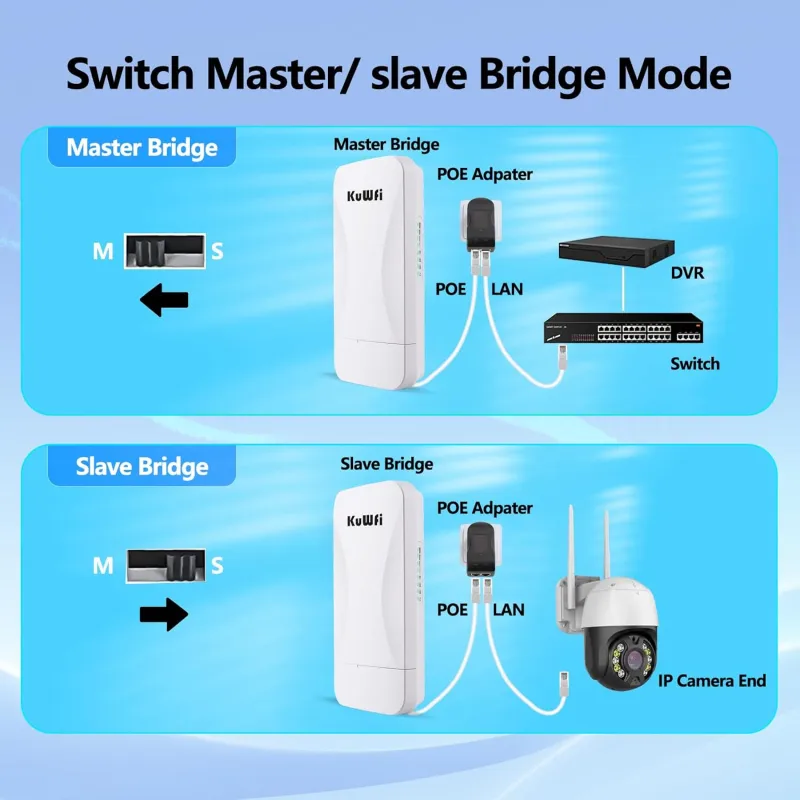 KuWFi Point to Point Gigabit Wireless Bridge 5.8G 900Mbps 1Gbs LAN Ports Long Range CPE Bridge Network Extend Outdoor 3KM/1.86Miles to of Shop, Barn,Farm and CCTV Connection