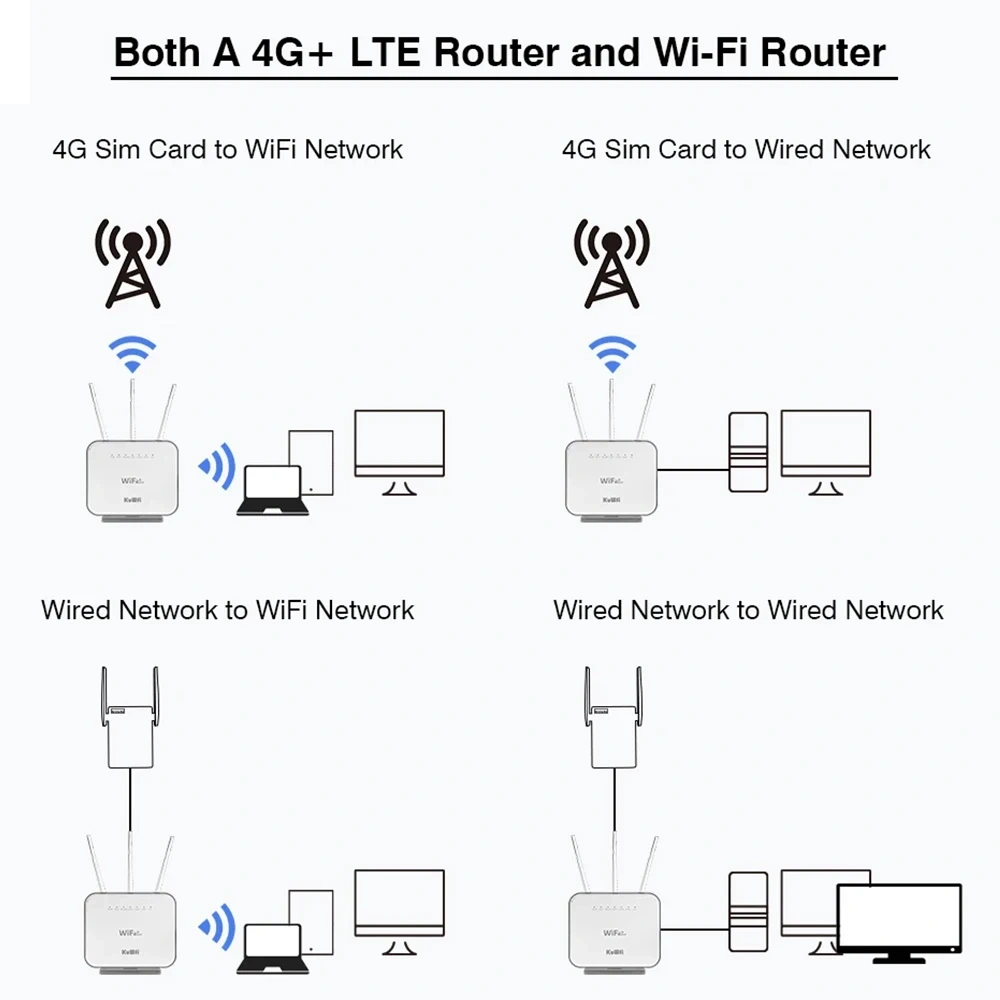 KuWFi CAT6 CAT9 4G+ Router 1200Mbps 2.4G 5GHz WiFi Router 4G LTE Modem Gigabit WAN LAN Port with SIM Card Slot AP Repeater Mode