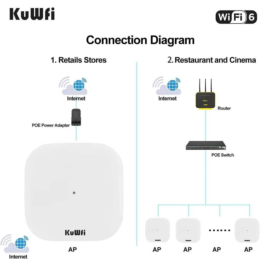 KuWfi AX3000 Ceiling AP Router 3000Mbps 2.4GHz 5GHz Dual Band Wifi6 Router Gigabit Ethernet WAN LAN Port Support 48V POE MESH