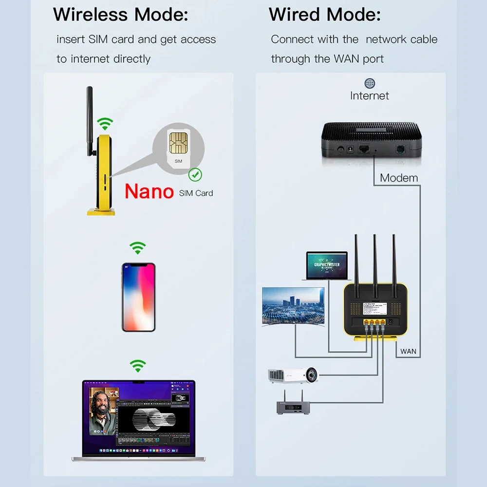 KuWFi CAT6 4G+ Router 1200Mbps 2.4G 5GHz Dual Band WiFi Router 4G Modem Gigabit Ethernet Port Nano SIM Card Slot AP Repeater
