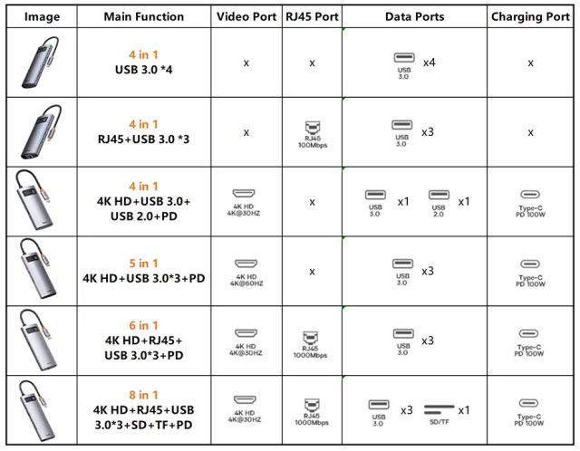 Baseus USB Hub HDMI-Compatible 4K Type C to USB 3.0 Splitter PD 100W Dock Station