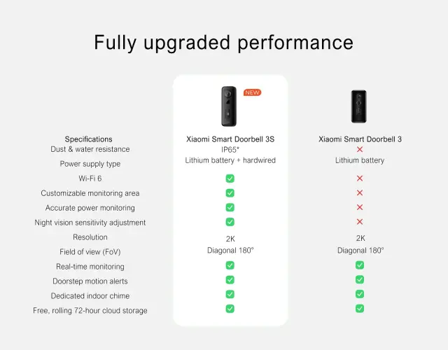 Global Version Xiaomi Smart Doorbell 3S 180° Wide View WiFi Wireless Camera