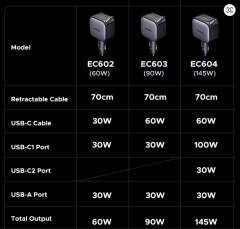 NEW UGREEN 145W 90W 60W Car Charger 3 USB-C & 1 USB-A Ports PD QC4.0 Fast Charging