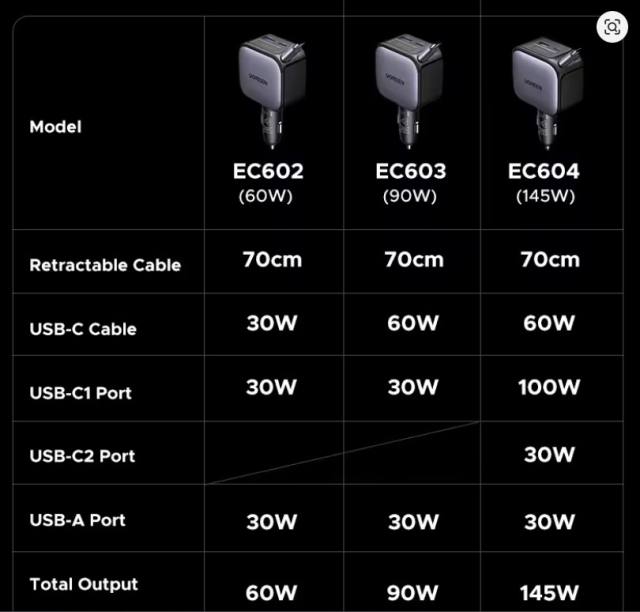 NEW UGREEN 145W 90W 60W Car Charger 3 USB-C & 1 USB-A Ports PD QC4.0 Fast Charging