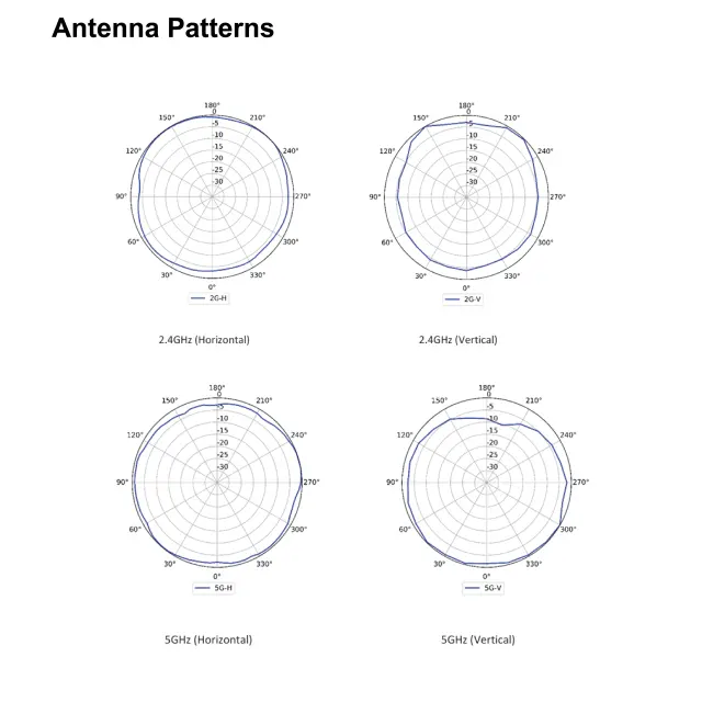 AX3000 Wi-Fi 6 Dual Band Multi-Port Wall Plate AP | AP265E