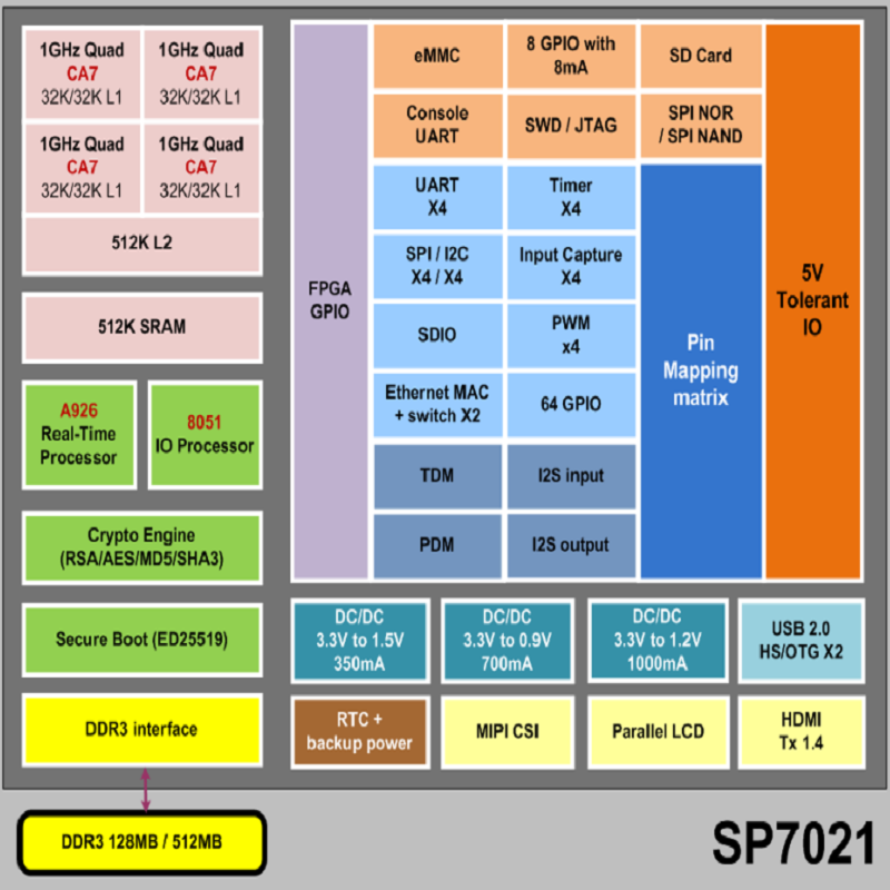 Banana Pi BPI F2P  Industrial Control Board 8GB eMMC Flash Sunplus SP7021 Quad-core Cortex-A7 Processor 512MB DDR3