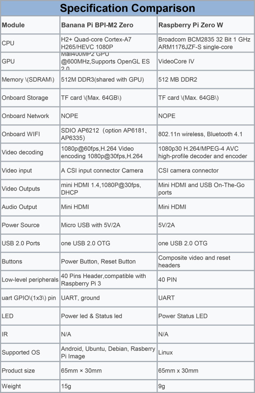 Banana Pi BPI-M2 ZERO, Raspberry Pi Zero W Alternative, 512MB SDRAM Mini HDMI onboard WiFi (AP6212) & Bluetooth