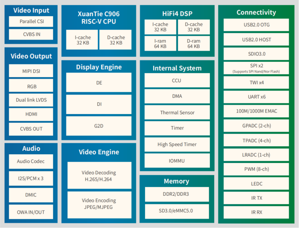 youyeetoo Sipeed Nezha D1 64bit RISC-V Linux SBC Board Allwinner D1 Support Ubuntu/Tina/Debian System