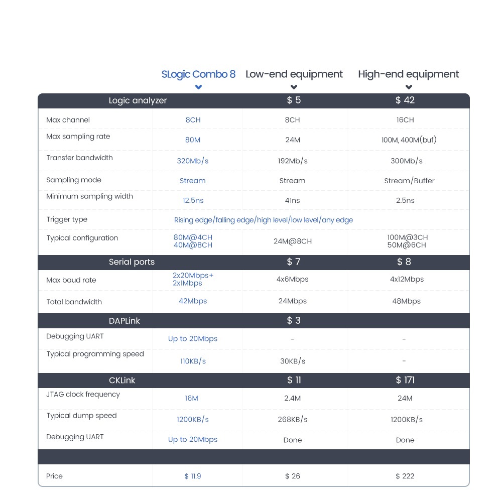 8 in 1 USB logic analyser - SLogic Combo 8 - RISC-V logic analyser  - logic analyzer, CKLink debugger, DAP-Link debugger ,USB2UART