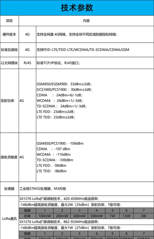 LoRaWAN Data Transfer Unit(DTU) - 4G LTE / LAN, IP30,6 - 35V