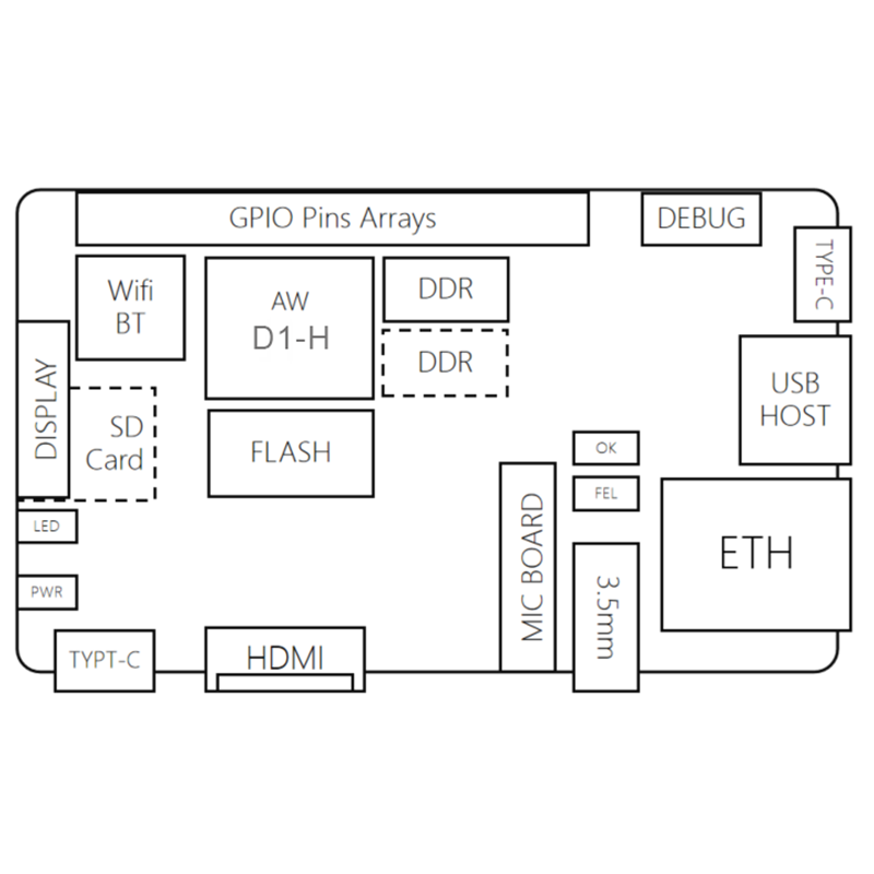 youyeetoo Sipeed Nezha D1 64bit RISC-V Linux SBC Board Allwinner D1 Support Ubuntu/Tina/Debian System