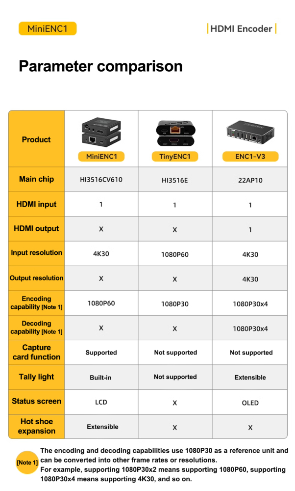 Linkpi MINIENC1 - 1080P60Hz HDMI Capture Card, HDMI to NDI|HX, UVC Capture Card, NDI|HX, Tally Light, Micro SD Card, Hot Shoot, DIN Supported,Video Capture Applicable for Live Game Streaming, Screen Sharing