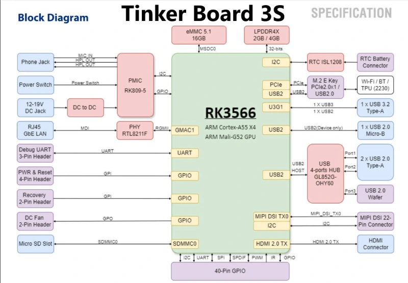 youyeetoo Tinker Board 3/3S, 64-bit, quad-core Arm Cortex-A55 up to 1.6GHz, NPU supported and LPDDR4X  2GB/4GB, supports OpenGL ES 1.1/2.0/3.2 OpenCL 2.0, Vulkan 1.1