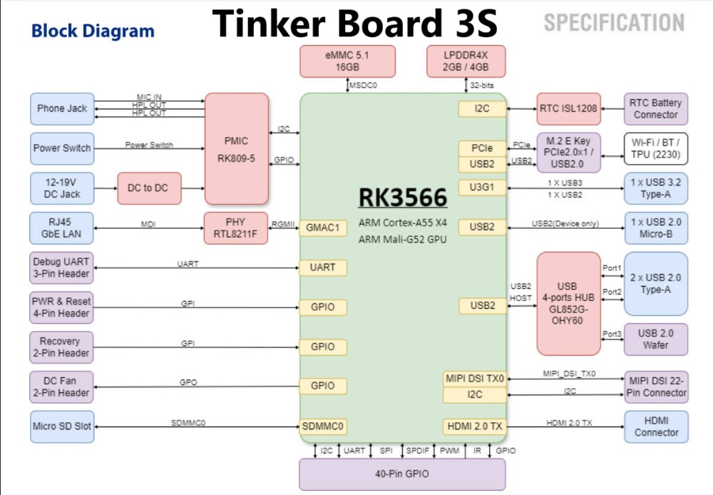 youyeetoo Tinker Board 3/3S, 64-bit, quad-core Arm Cortex-A55 up to 1.6GHz, NPU supported and LPDDR4X  2GB/4GB, supports OpenGL ES 1.1/2.0/3.2 OpenCL 2.0, Vulkan 1.1