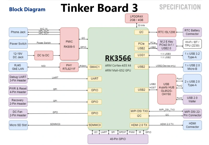 youyeetoo Tinker Board 3/3S, 64-bit, quad-core Arm Cortex-A55 up to 1.6GHz, NPU supported and LPDDR4X  2GB/4GB, supports OpenGL ES 1.1/2.0/3.2 OpenCL 2.0, Vulkan 1.1