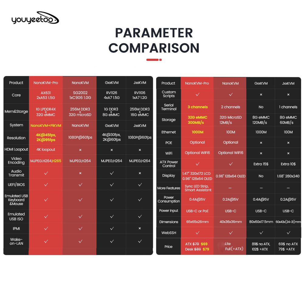 Sipeed NanoKVM Pro - 4K KVM Over IP, Remote Server Management, ATX Power Control, USB Keyboard/Mouse Emulator, 32GB eMMC, WiFi6, power control, batch management