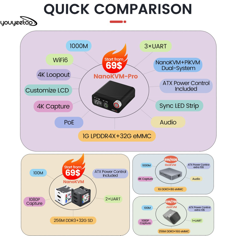 Sipeed NanoKVM Pro - 4K KVM Over IP, Remote Server Management, ATX Power Control, USB Keyboard/Mouse Emulator, 32GB eMMC, WiFi6, power control, batch management
