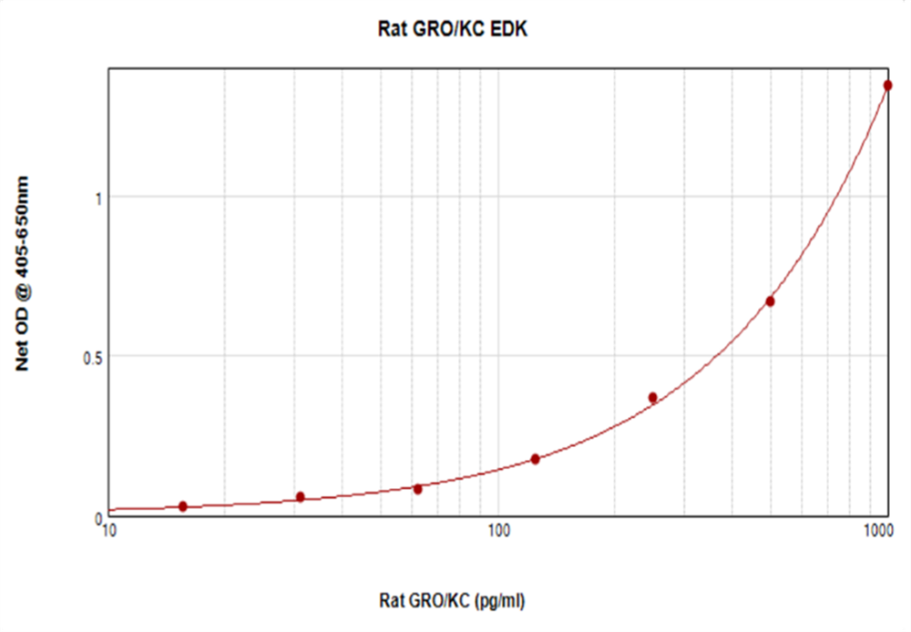 Rat GRO/KC (CXCL1) Standard ABTS ELISA Development Kit,ABTS ELISA kit