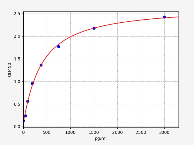 Mouse CD30(Cluster of differentiation 30) ELISA Kit,Mouse ELISA kit