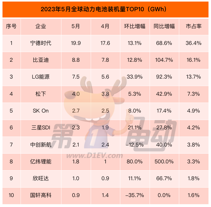 Global power battery list in May: EVE Energy (亿纬锂能) increased by 5 times year-on-year and ranked eighth