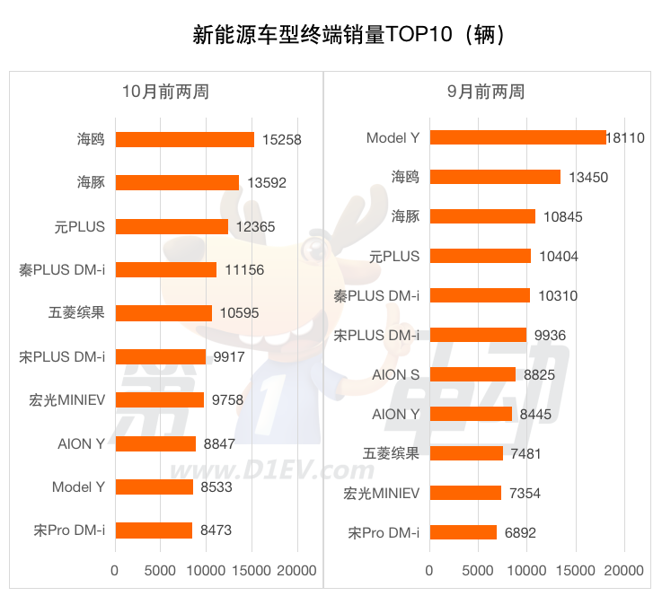 Top 10 car models sold in two weeks in October: BYD starts harvesting mode and dominates 6 places on the list