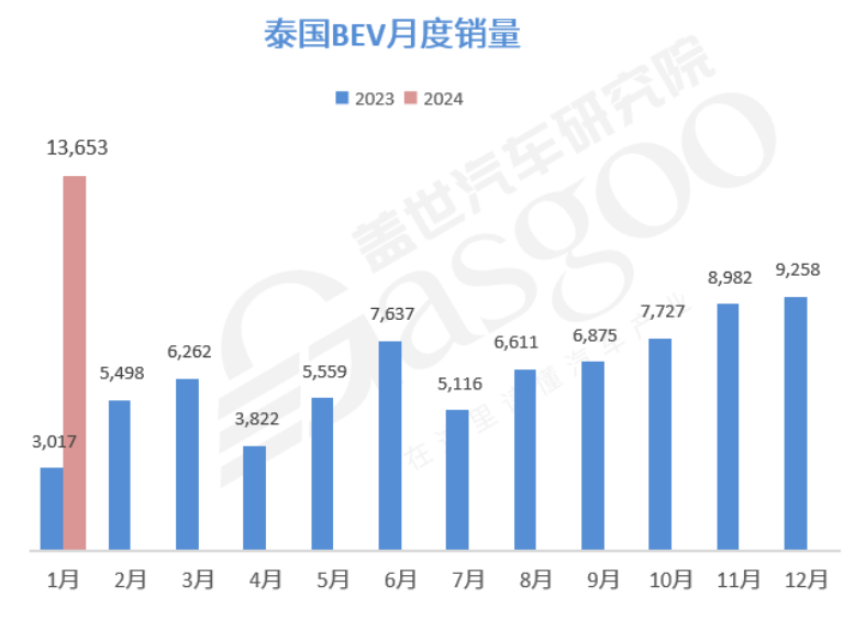 China's automobile industry chain is accelerating its entry into Thailand