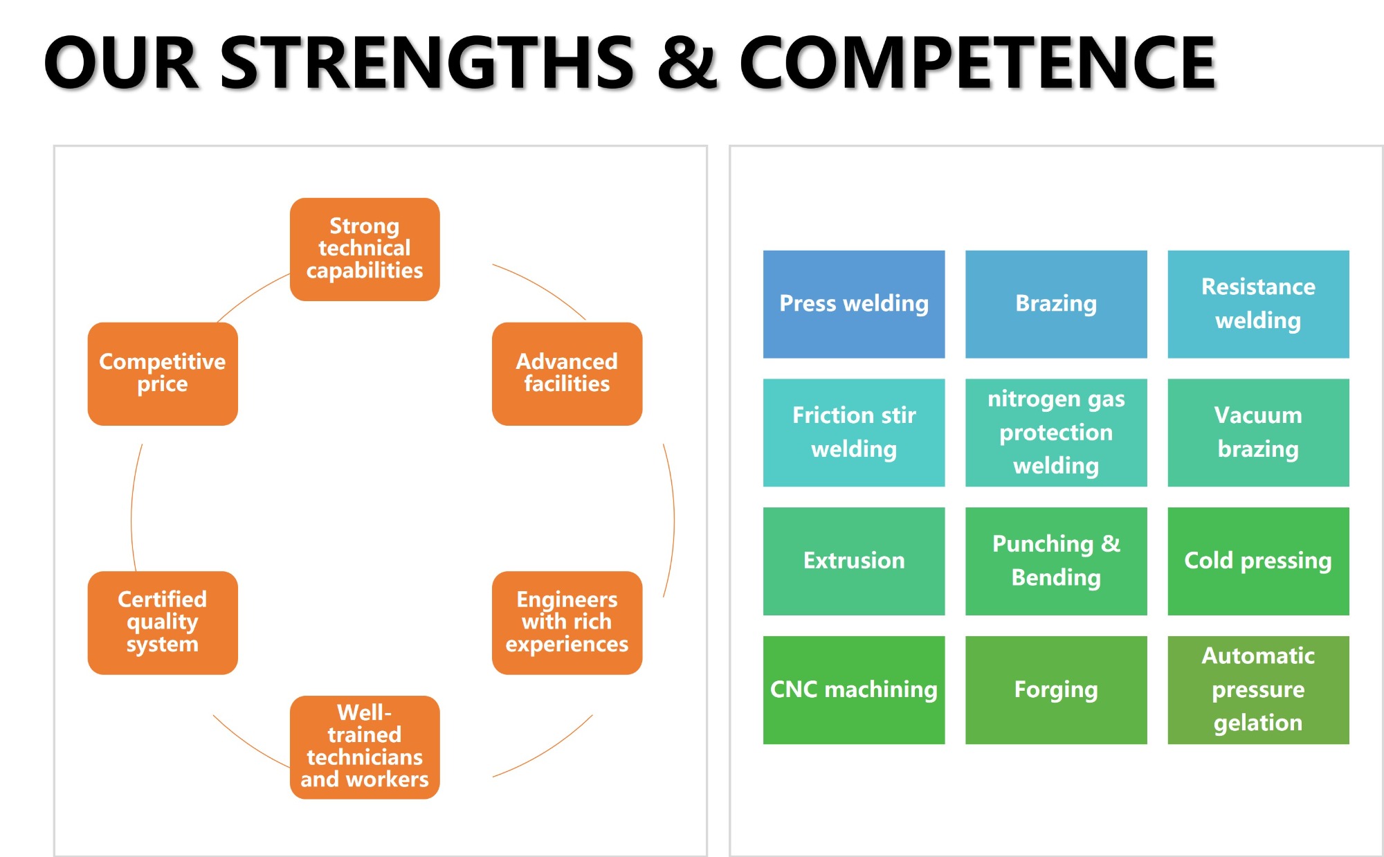 Our Strengths & Competence