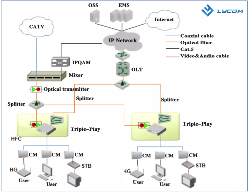 Lycom FTTH Solution