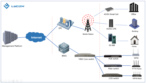 5G CPE solution