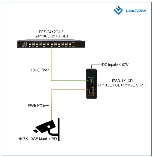 Lycom 10GE POE++ Solution