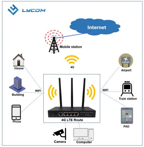 4G LTE Route