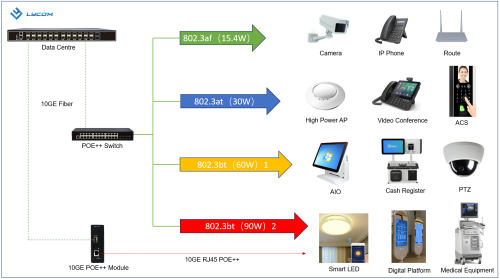 Different Protocols of POE standard