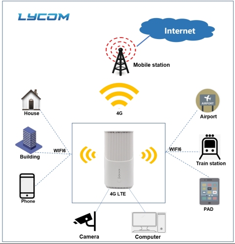 4G LTE Route