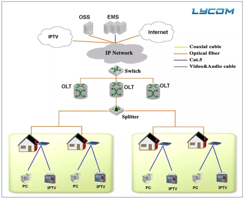 Telcom &amp; ISP Solution of Lycom