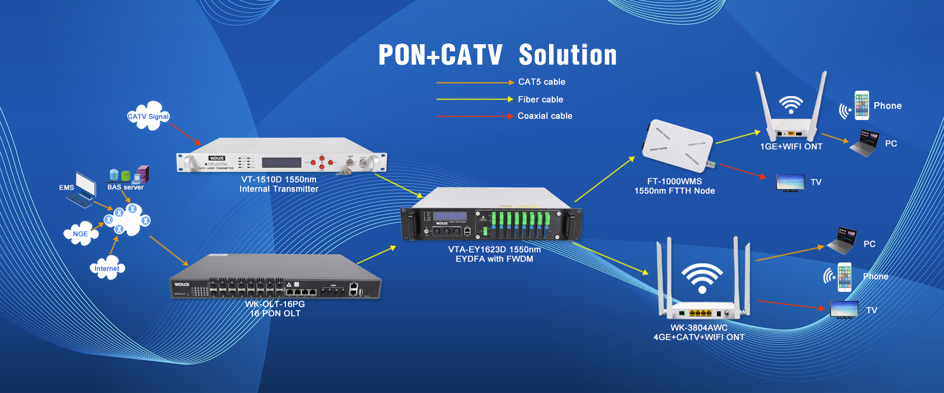 PON+CATV SOLUTION