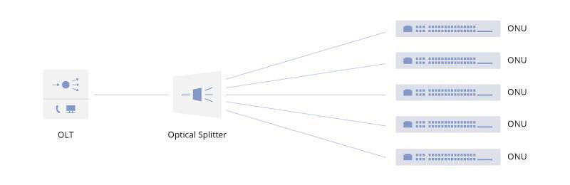 Detailed Explanation Of OLT, ONU, ONT And ODN In PON Networking